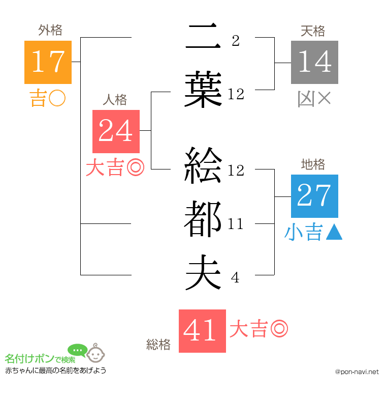 二葉 絵都夫さんの姓名判断結果