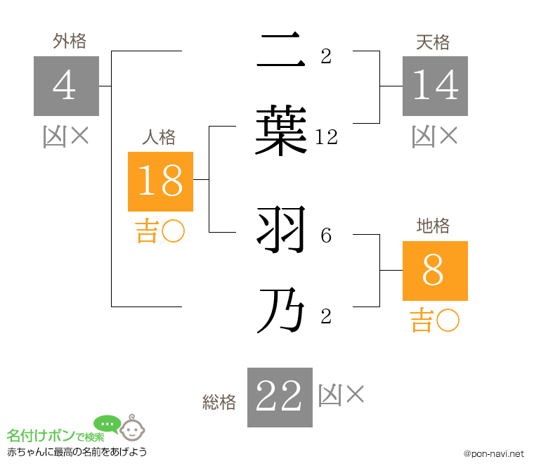 二葉 羽乃さんの姓名判断結果