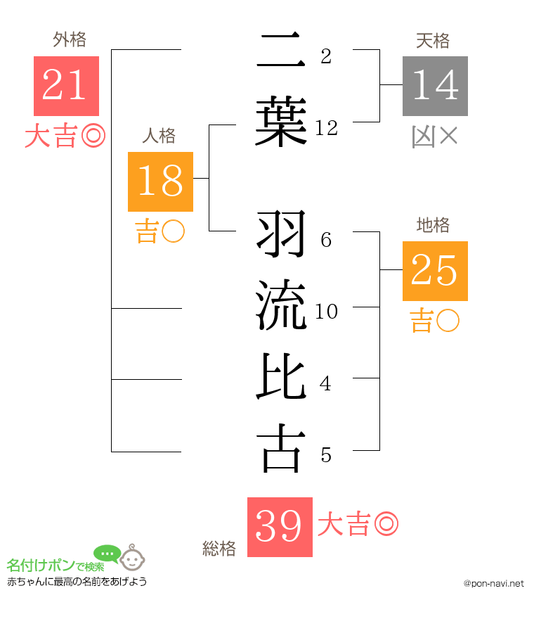 二葉 羽流比古さんの姓名判断結果