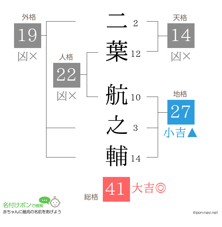 二葉 航之輔さんの姓名判断結果