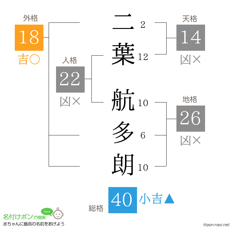二葉 航多朗さんの姓名判断結果