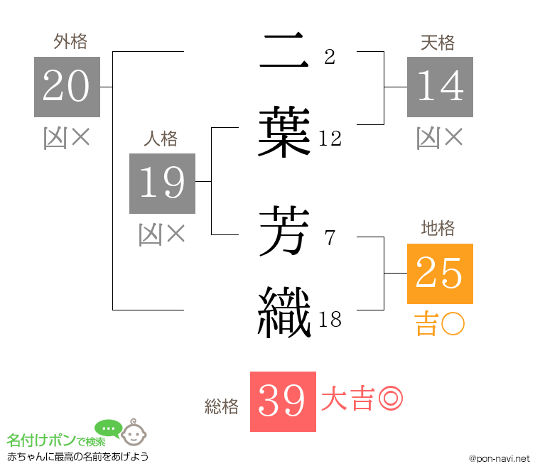 二葉 芳織さんの姓名判断結果