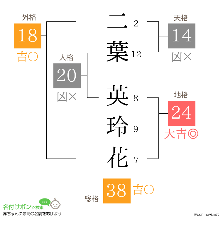 二葉 英玲花さんの姓名判断結果
