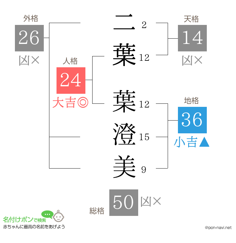 二葉 葉澄美さんの姓名判断結果