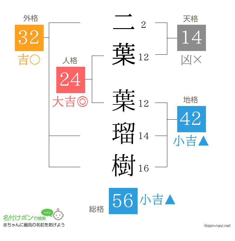 二葉 葉瑠樹さんの姓名判断結果