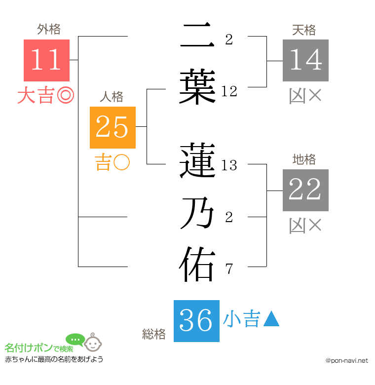 二葉 蓮乃佑さんの姓名判断結果