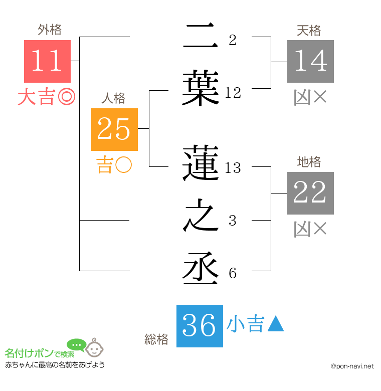 二葉 蓮之丞さんの姓名判断結果