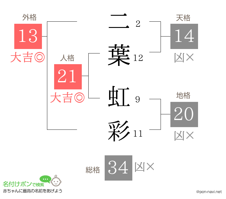 二葉 虹彩さんの姓名判断結果