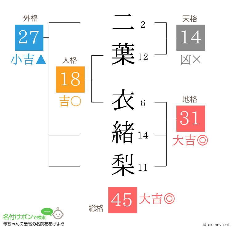 二葉 衣緒梨さんの姓名判断結果