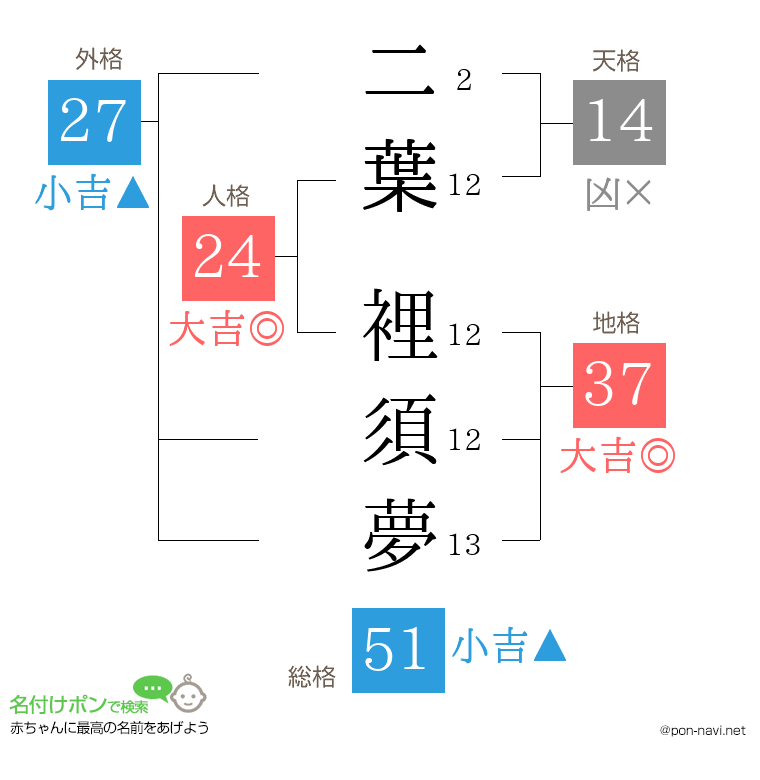 二葉 裡須夢さんの姓名判断結果