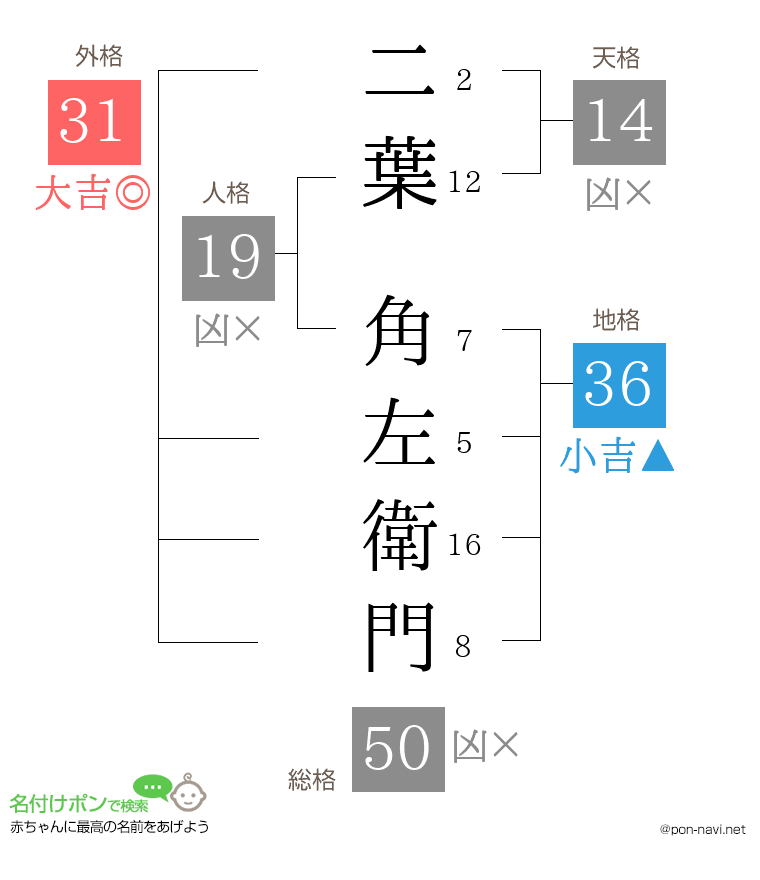 二葉 角左衛門さんの姓名判断結果