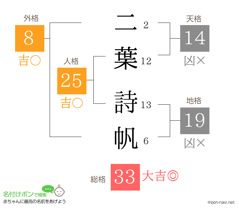 二葉 詩帆さんの姓名判断結果