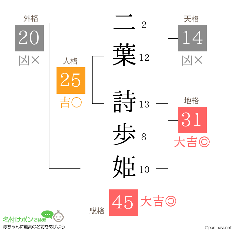 二葉 詩歩姫さんの姓名判断結果
