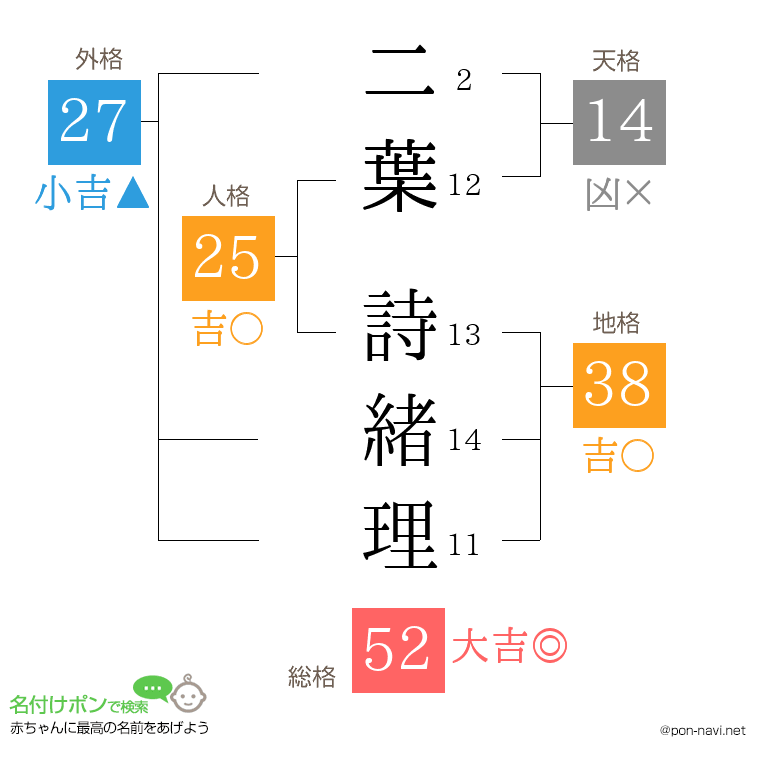 二葉 詩緒理さんの姓名判断結果