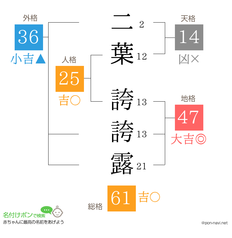 二葉 誇誇露さんの姓名判断結果