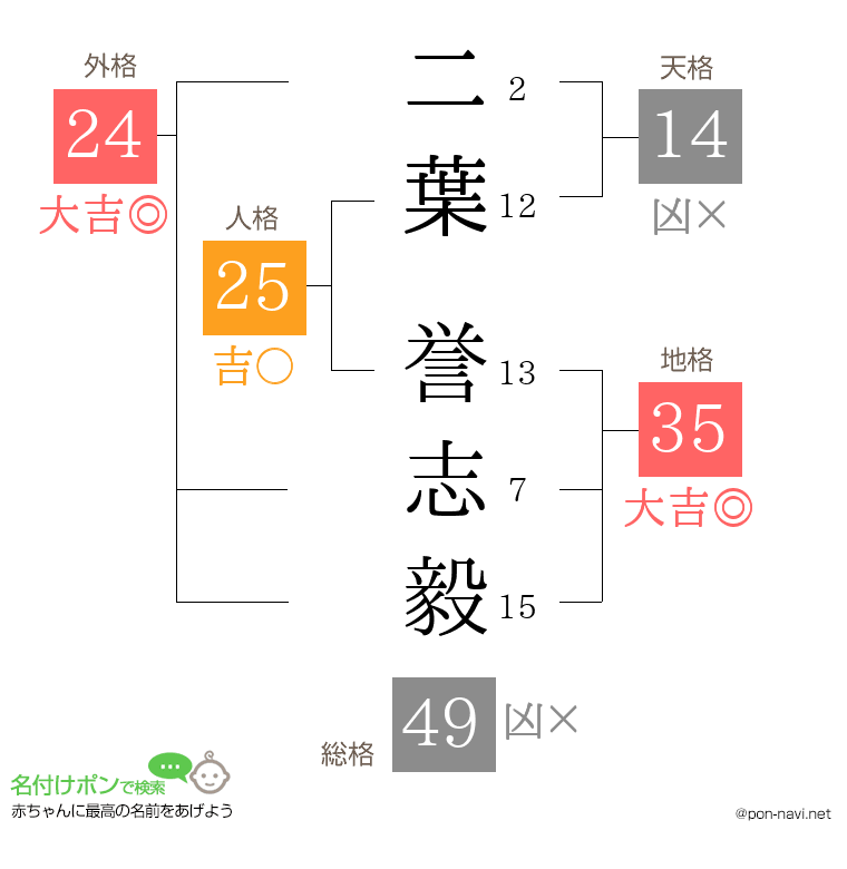 二葉 誉志毅さんの姓名判断結果