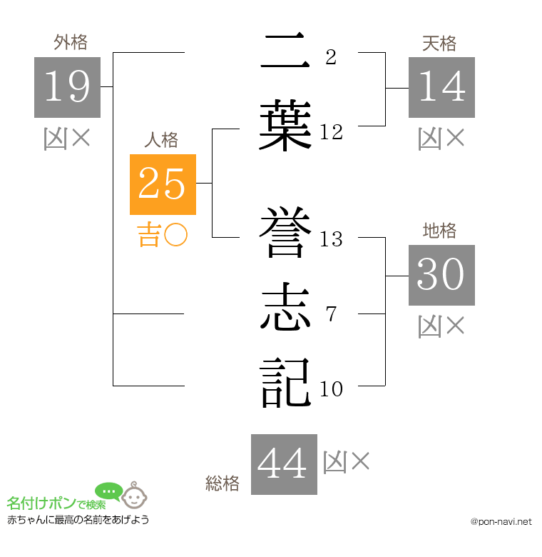二葉 誉志記さんの姓名判断結果