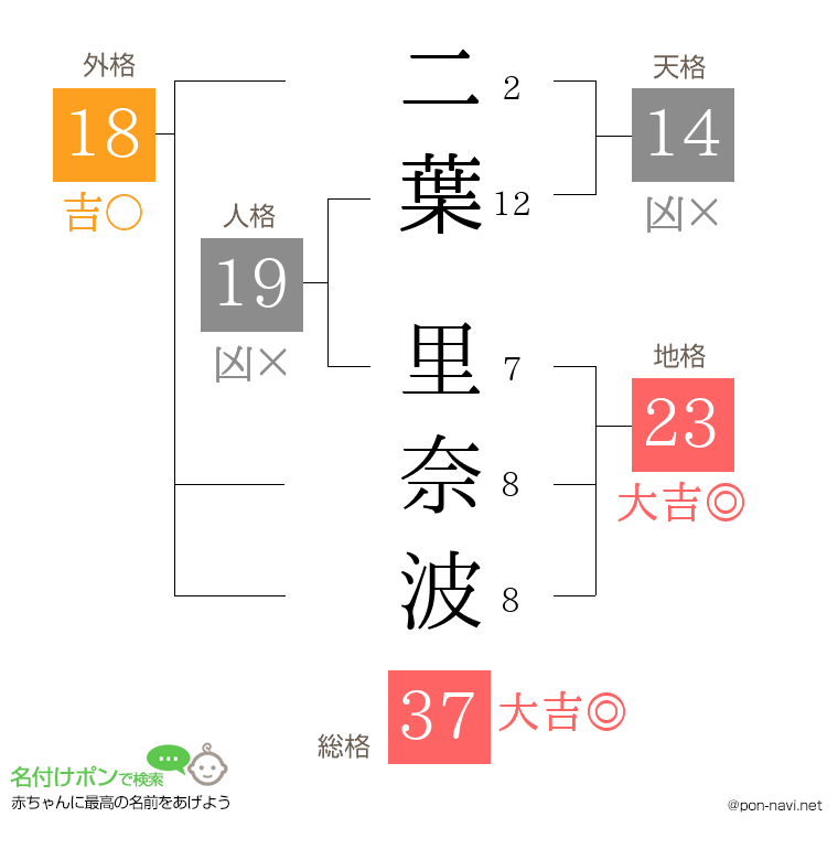二葉 里奈波さんの姓名判断結果