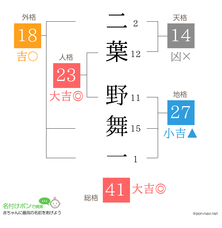 二葉 野舞一さんの姓名判断結果