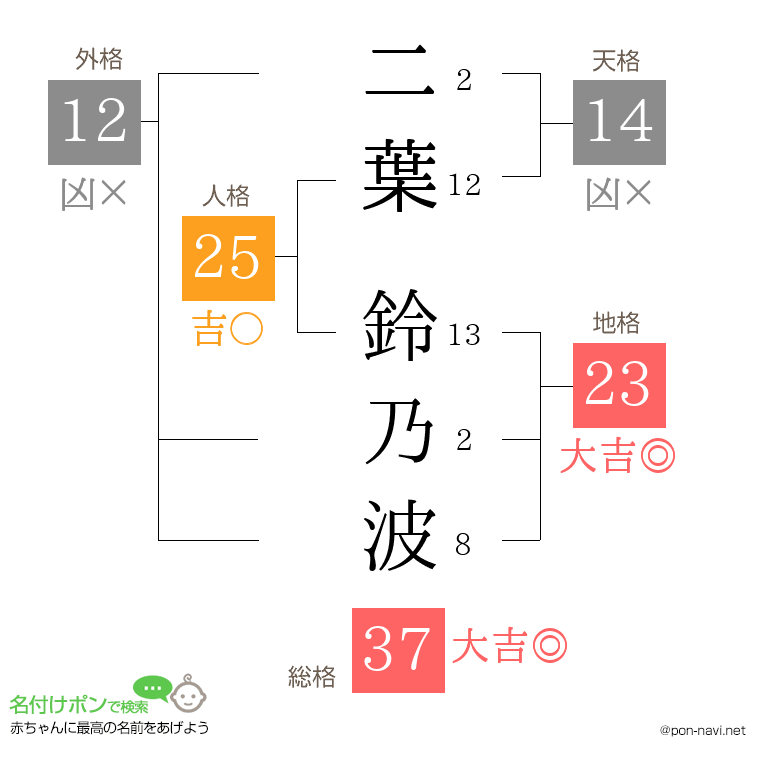 二葉 鈴乃波さんの姓名判断結果