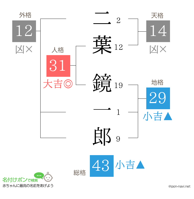 二葉 鏡一郎さんの姓名判断結果