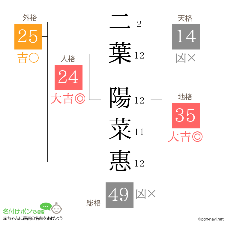 二葉 陽菜惠さんの姓名判断結果