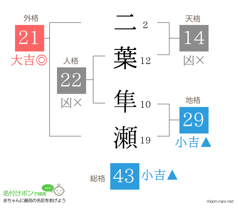 二葉 隼瀬さんの姓名判断結果