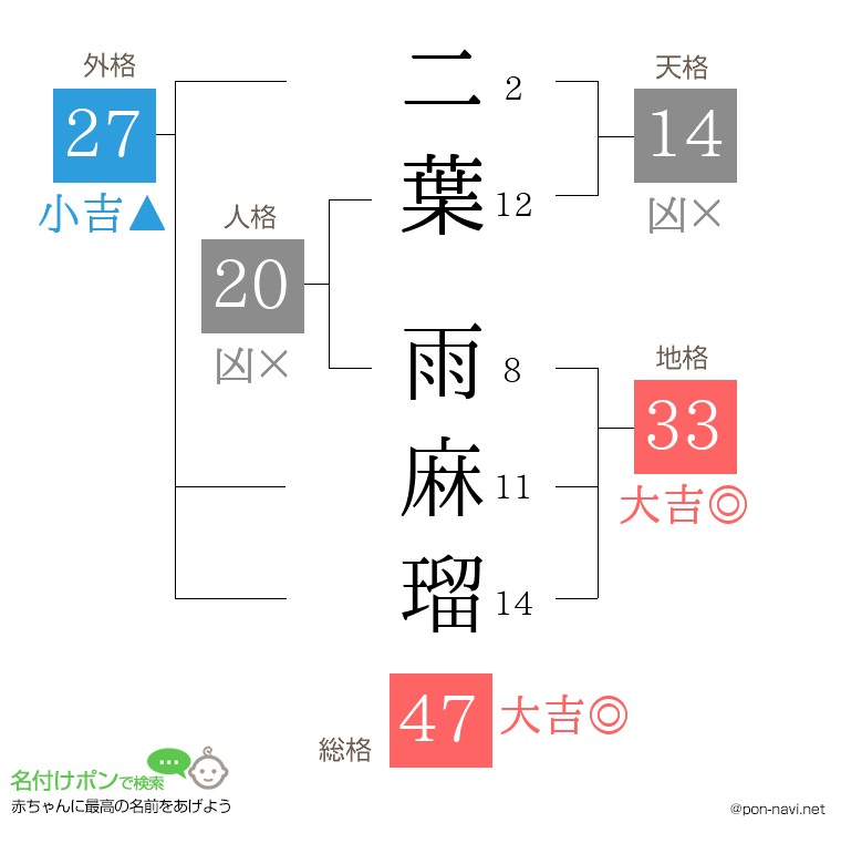 二葉 雨麻瑠さんの姓名判断結果