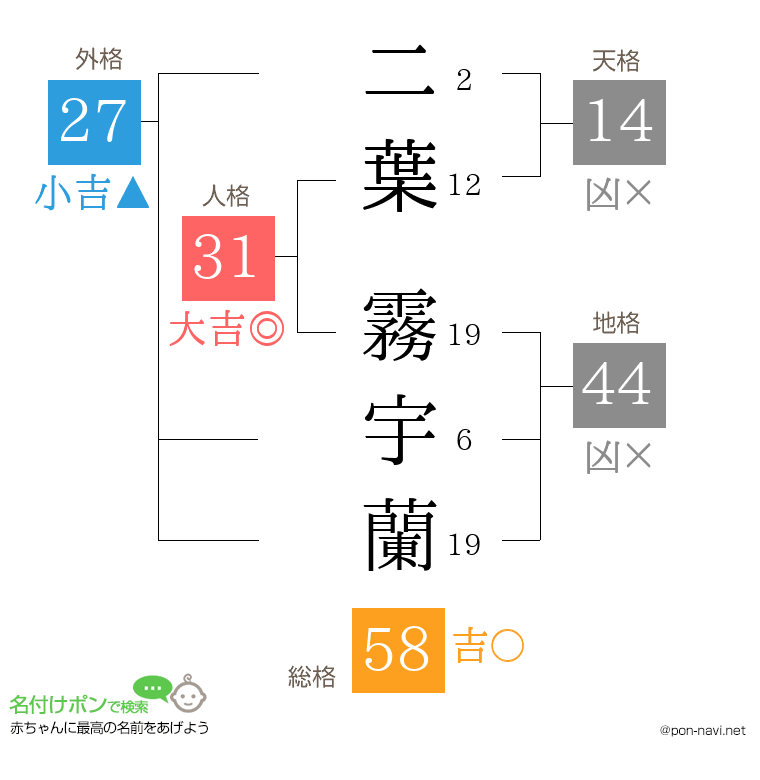 二葉 霧宇蘭さんの姓名判断結果