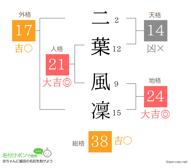 二葉 風凜さんの姓名判断結果