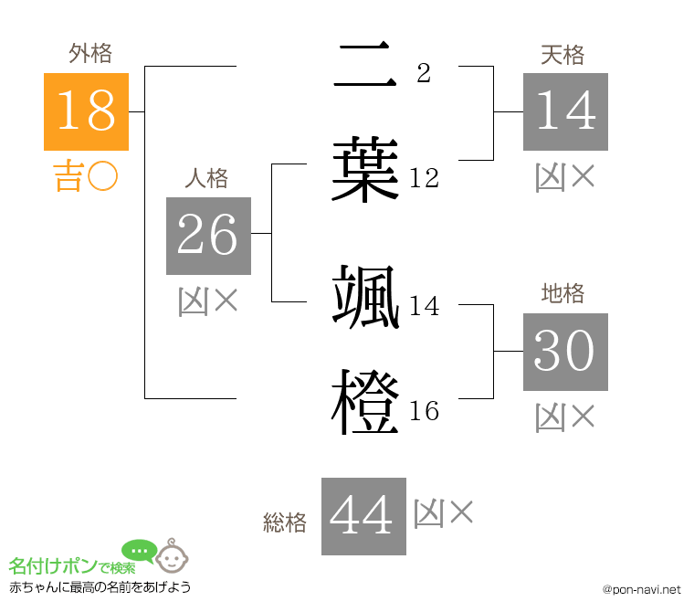 二葉 颯橙さんの姓名判断結果