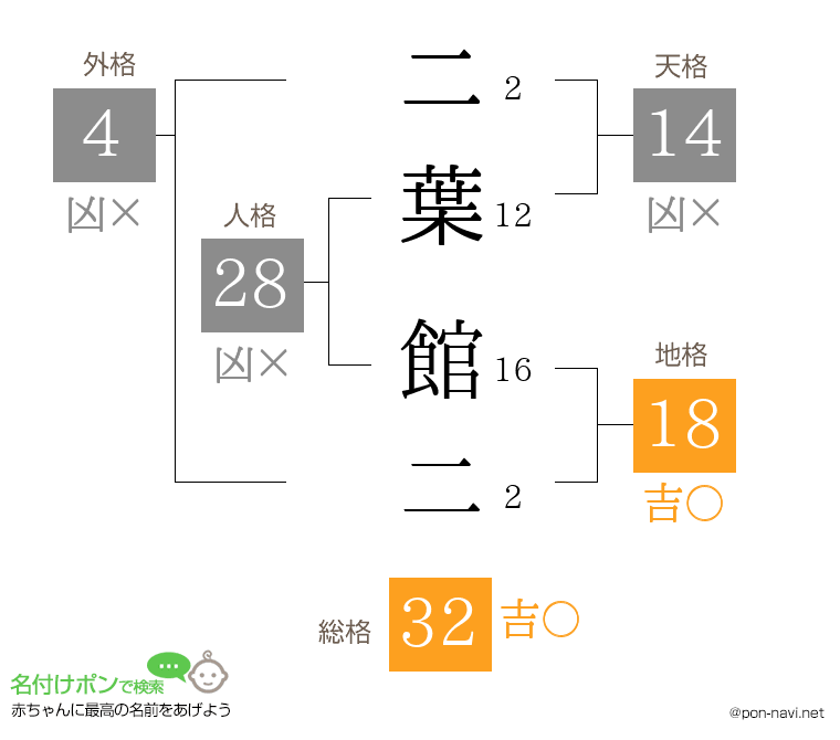 二葉 館二さんの姓名判断結果