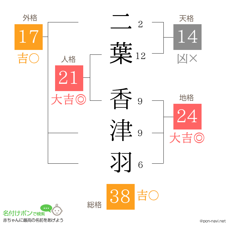 二葉 香津羽さんの姓名判断結果