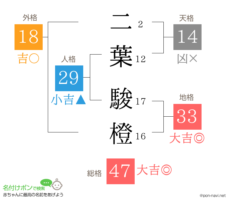 二葉 駿橙さんの姓名判断結果
