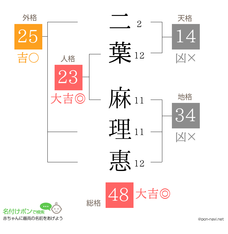 二葉 麻理惠さんの姓名判断結果