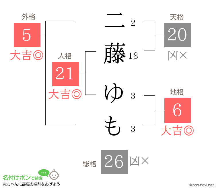 二藤 ゆもさんの姓名判断結果