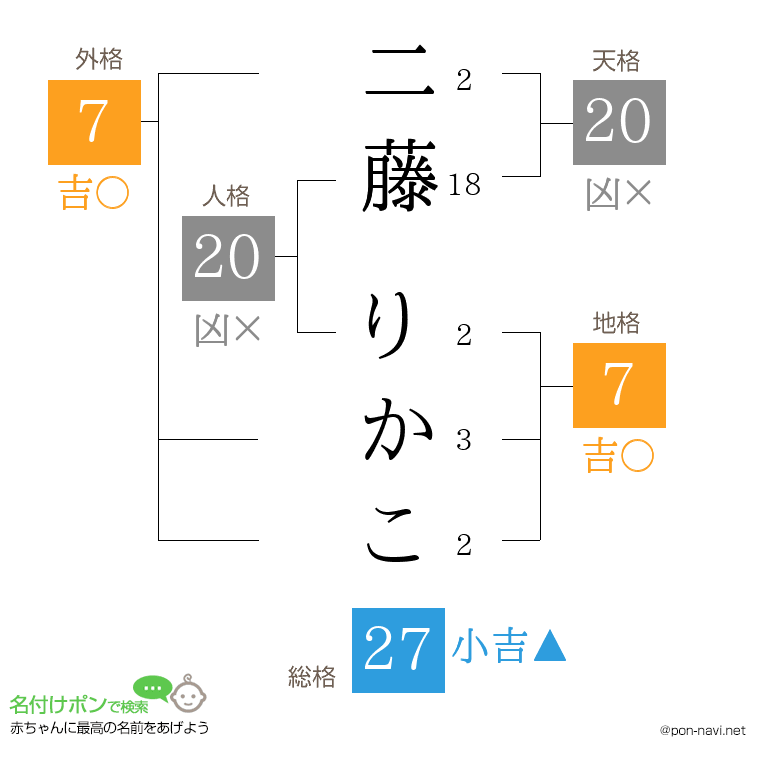 二藤 りかこさんの姓名判断結果