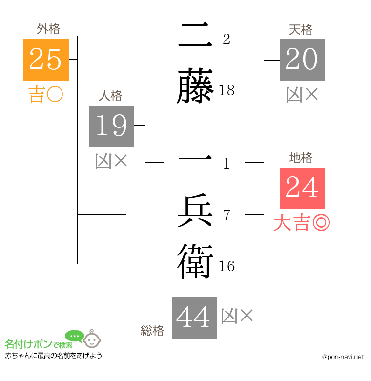 二藤 一兵衛さんの姓名判断結果