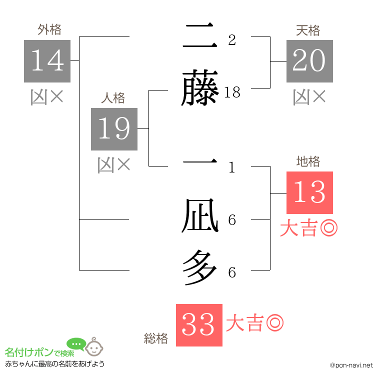 二藤 一凪多さんの姓名判断結果