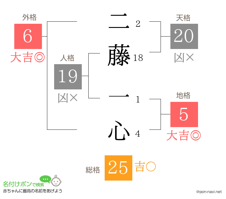 二藤 一心さんの姓名判断結果