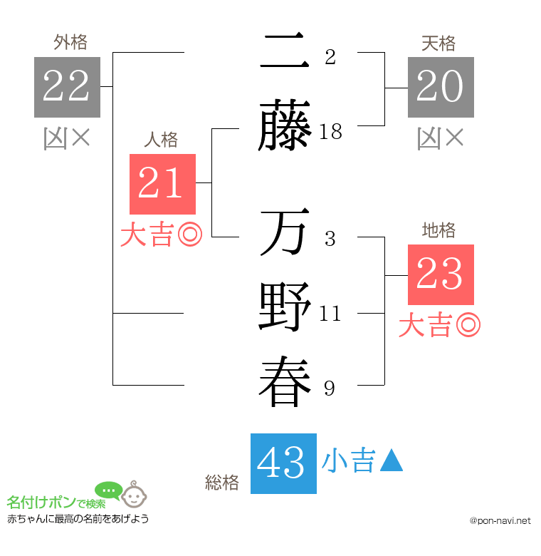 二藤 万野春さんの姓名判断結果