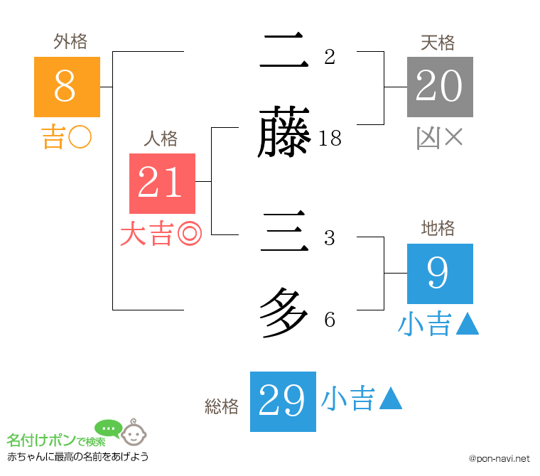 二藤 三多さんの姓名判断結果