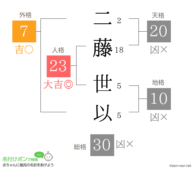 二藤 世以さんの姓名判断結果