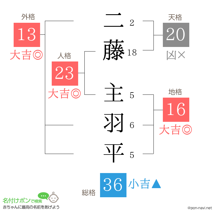 二藤 主羽平さんの姓名判断結果