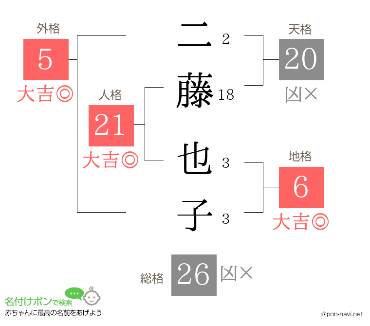 二藤 也子さんの姓名判断結果