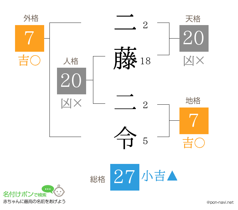 二藤 二令さんの姓名判断結果