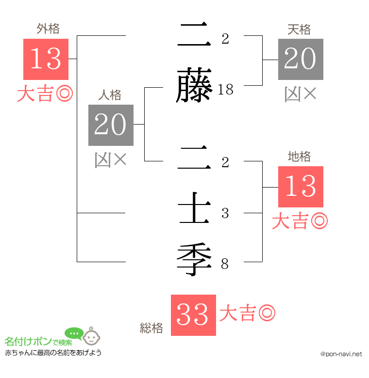 二藤 二士季さんの姓名判断結果