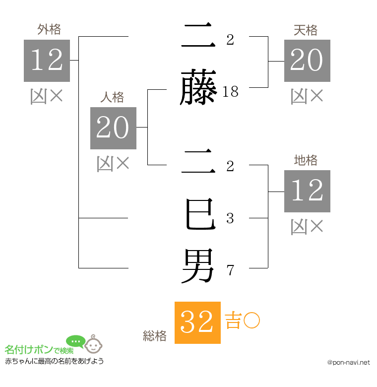 二藤 二巳男さんの姓名判断結果