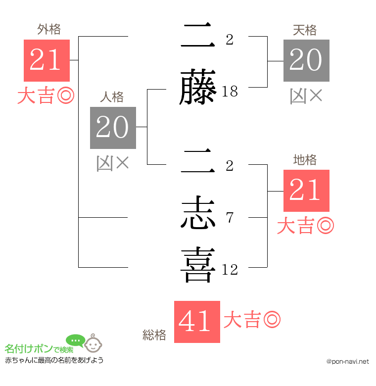 二藤 二志喜さんの姓名判断結果
