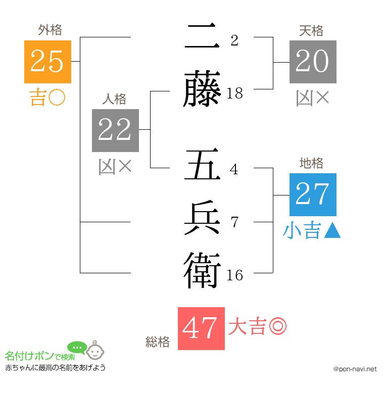 二藤 五兵衛さんの姓名判断結果